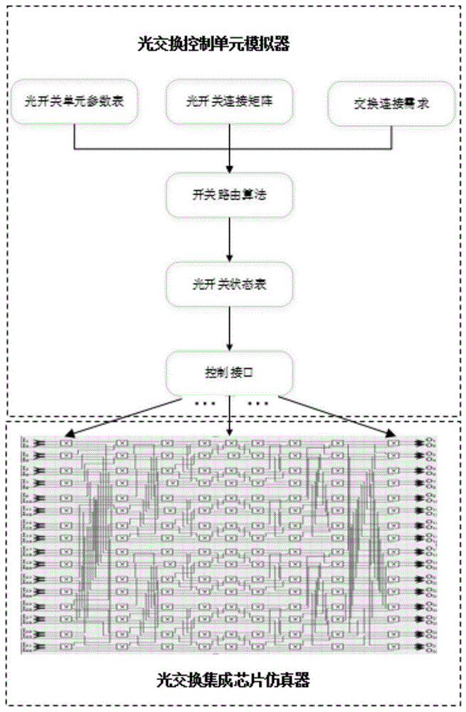 一种评估大规模光交换集成芯片性能的仿真系统的制作方法