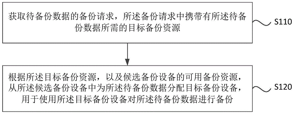 一种数据备份方法、装置、电子设备和存储介质与流程