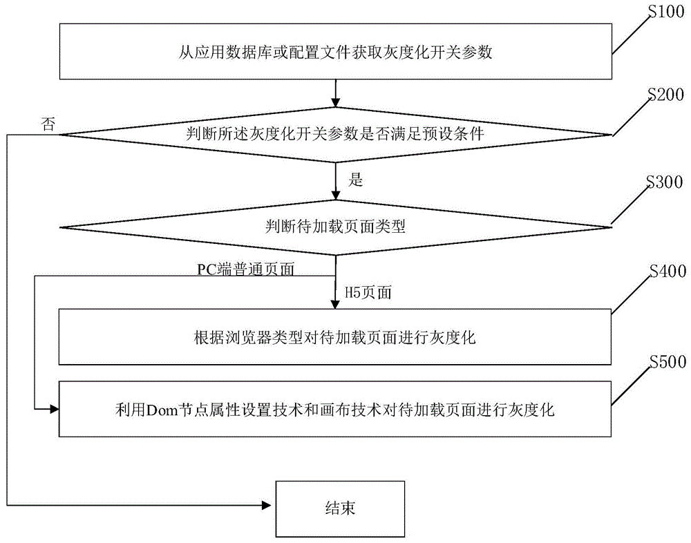 PC端全量页面灰度化方法和装置与流程