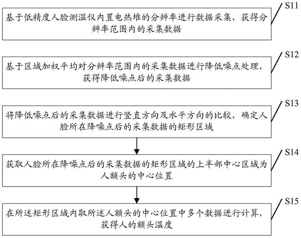 基于低精度人脸测温仪的额头温测量方法、装置及测温仪与流程