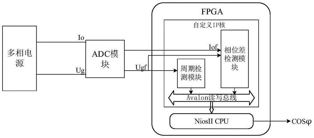 一种利用FPGA实现多相电源相位及功率因数实时检测的IP核的制作方法