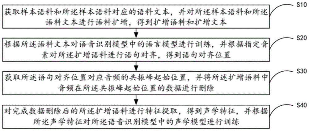 语音识别模型训练方法、系统、移动终端及存储介质与流程