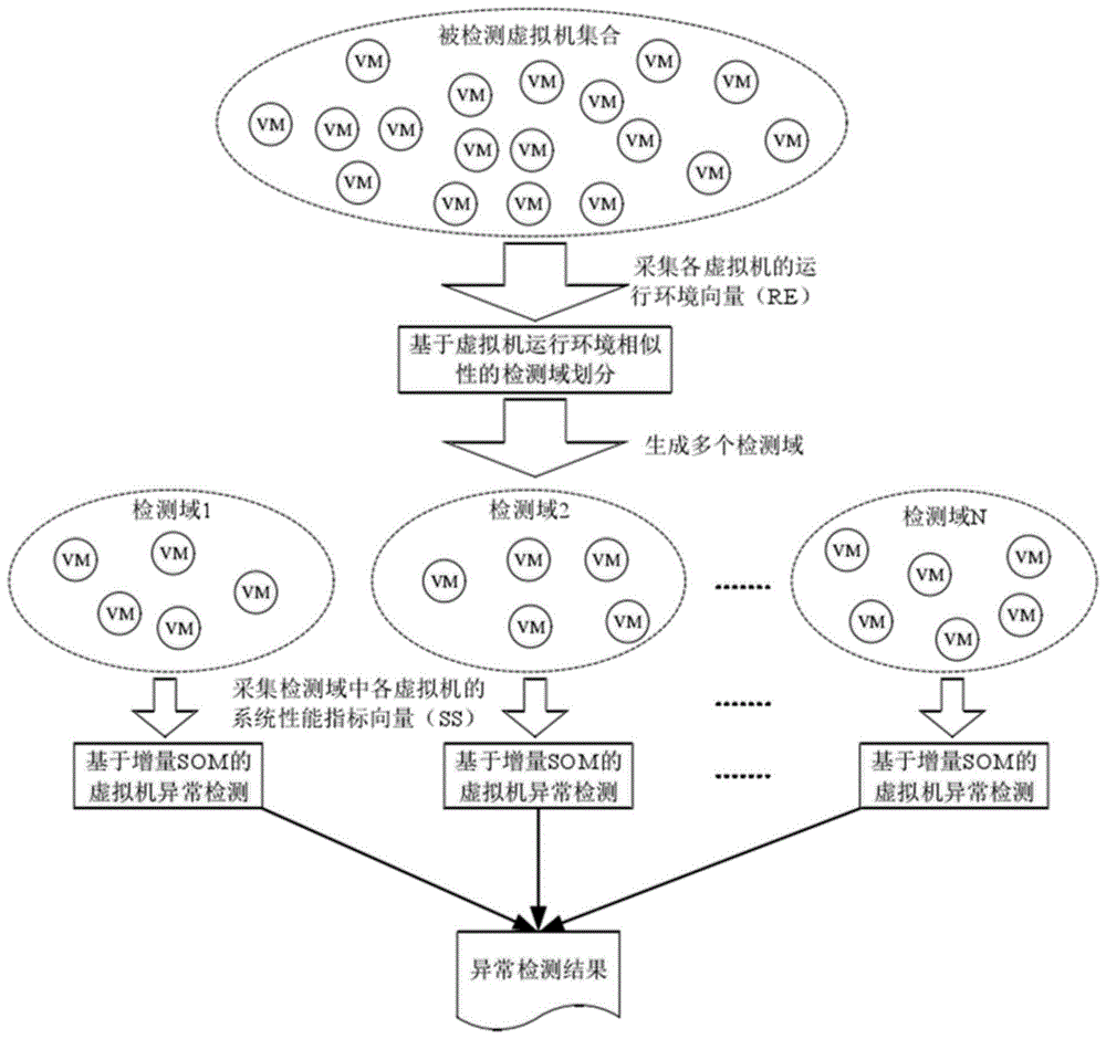 一种云平台下运行环境感知的虚拟机异常检测方法与流程