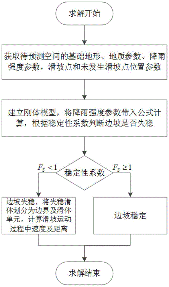 降雨型滑坡稳定性分析及运动距离测算方法、设备及介质与流程