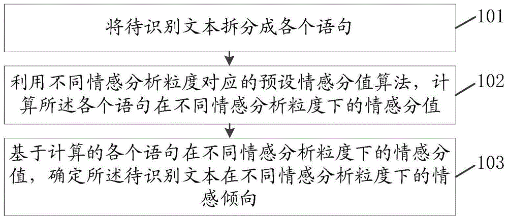 文本情感识别方法、装置、存储介质及计算机设备与流程