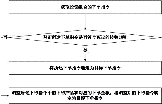 一种投资组合调整方法、装置、可读存储介质及计算设备与流程