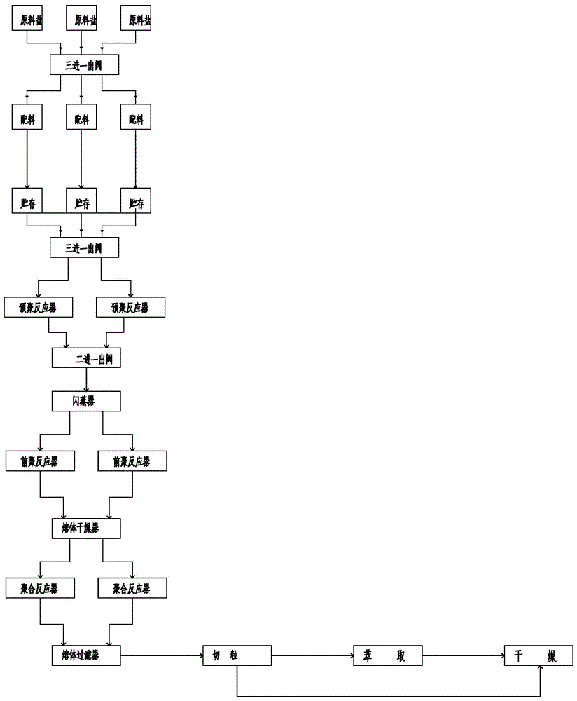 一种多元共聚尼龙连续化生产装置的制作方法