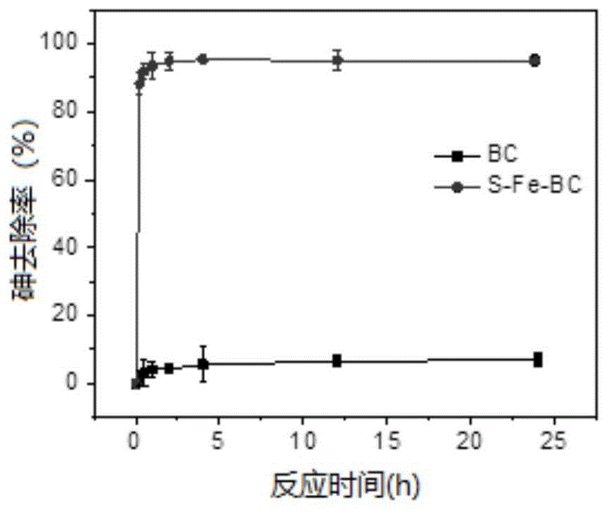 一种硫掺杂纳米四氧化三铁/生物炭复合材料及其制备方法和应用与流程