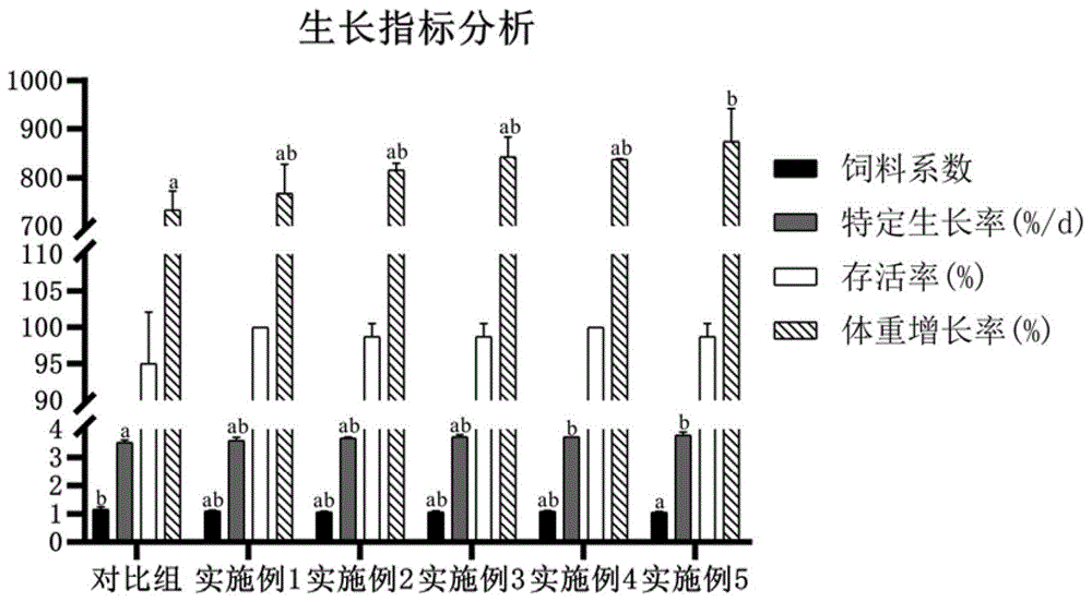 一种鲈鱼饲料及其制备方法与流程