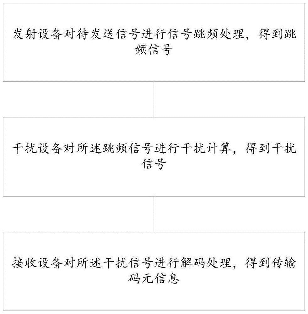 一种抗干扰通信方法及装置与流程