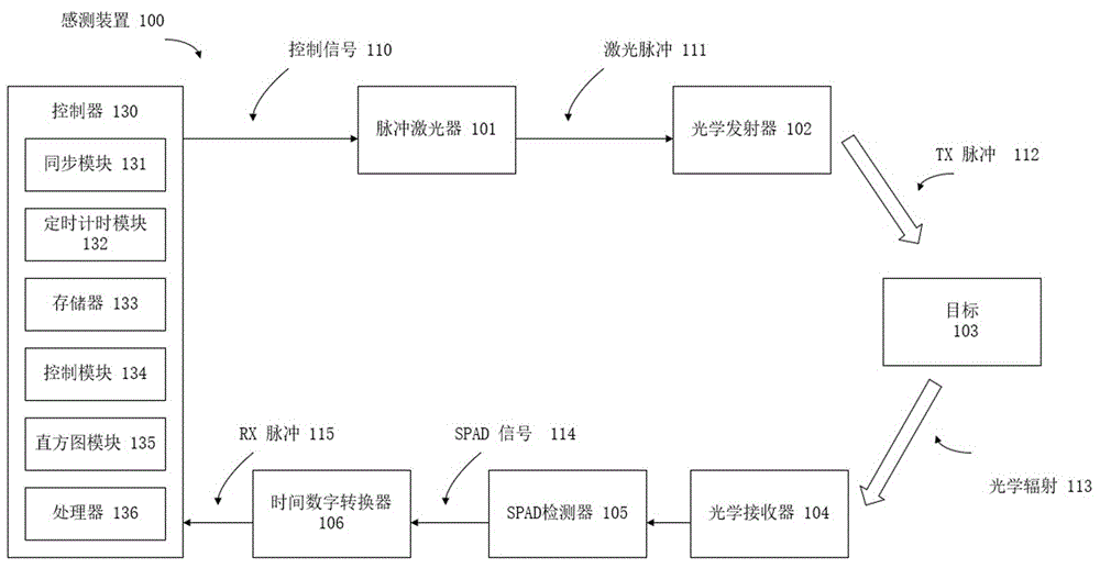 感测装置的制作方法