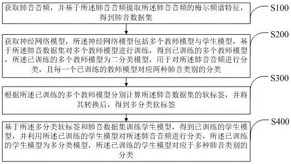 基于知识蒸馏的肺音分类方法、系统、终端及存储介质与流程