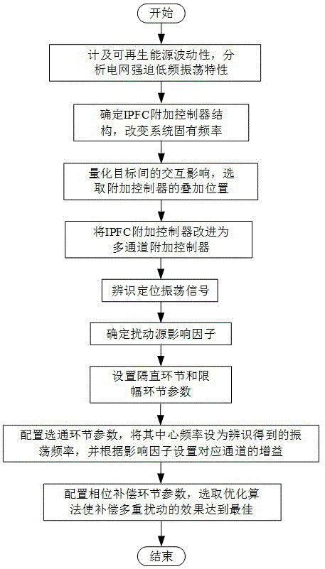 一种计及新能源波动的线间潮流控制器振荡抑制方法与流程