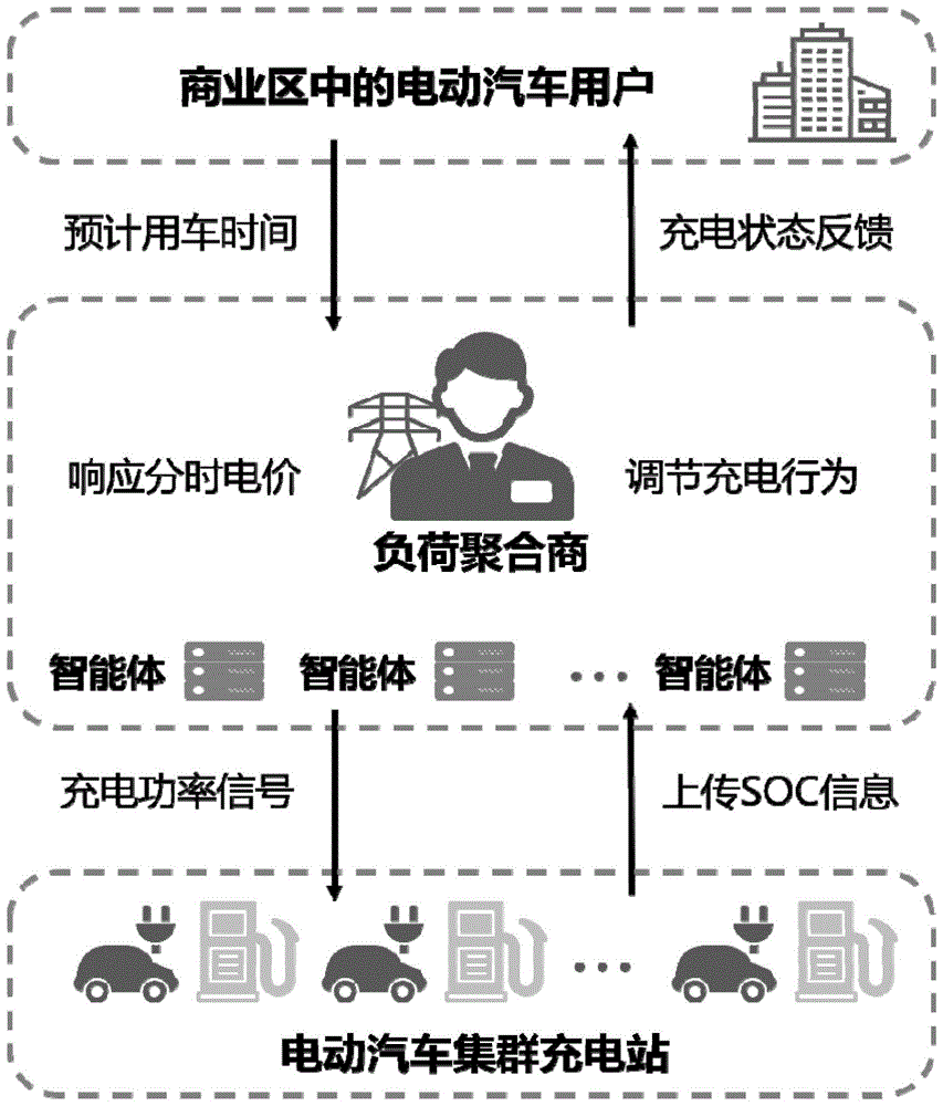 一种基于深度强化学习的集群电动汽车充电行为优化方法与流程