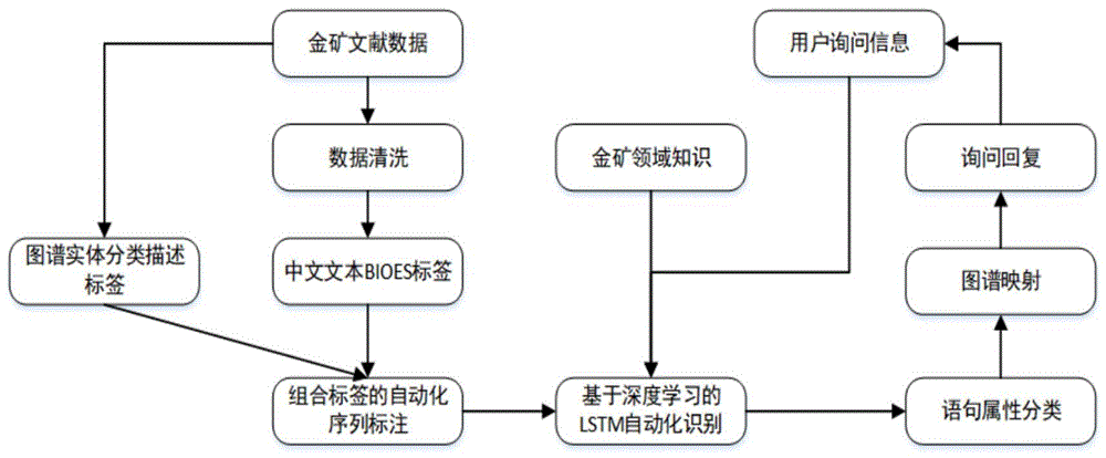 一种面向地质智能问答的数据自动化序列标注识别方法与流程