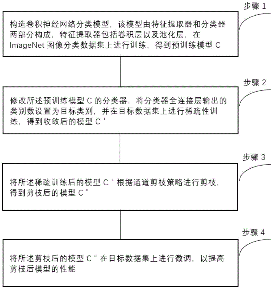 一种基于模型微调的卷积神经网络通道剪枝方法与流程