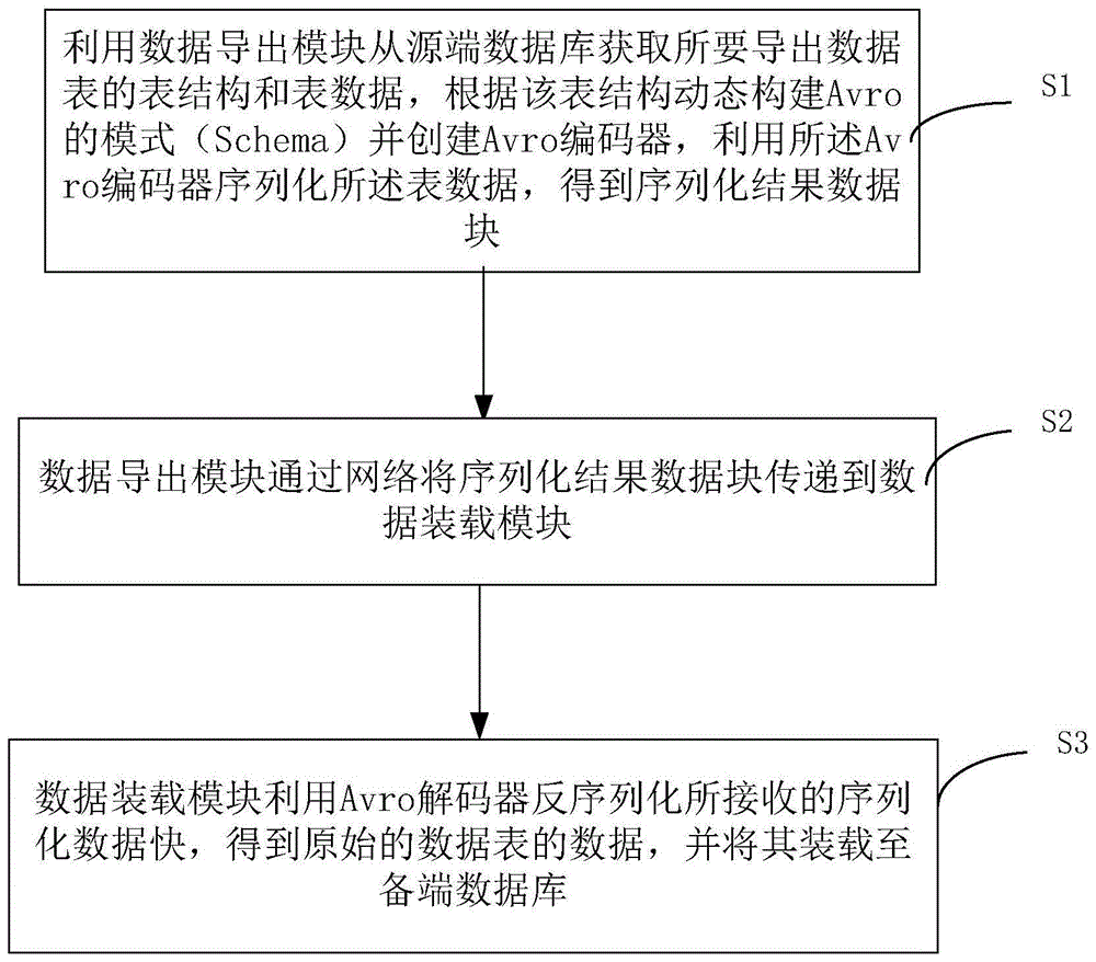 一种基于Avro的结构化数据序列化传输方法及装置与流程