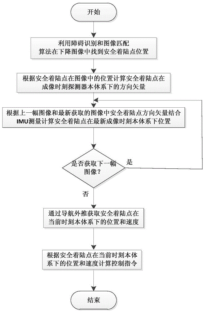 一种基于序列图像的软着陆高精度避障方法与流程