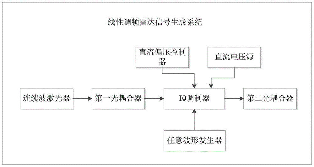 一种线性调频雷达信号生成系统及生成方法与流程