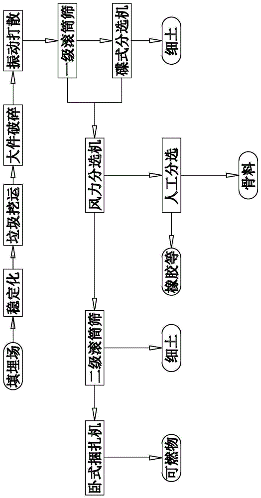 一种早期典型简易堆场存量垃圾的分筛方法与流程