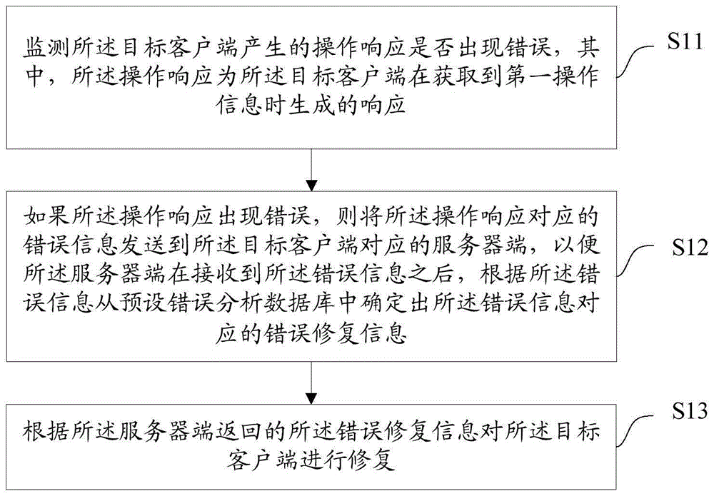 一种客户端修复方法、装置、设备及介质与流程