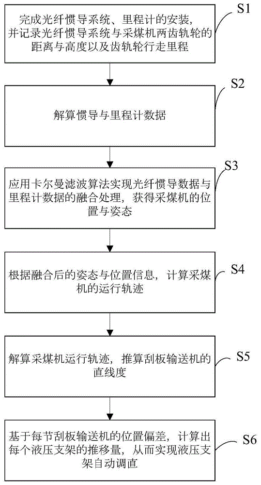 一种基于惯导与里程计组合的综采工作面液压支架自动调直方法与流程