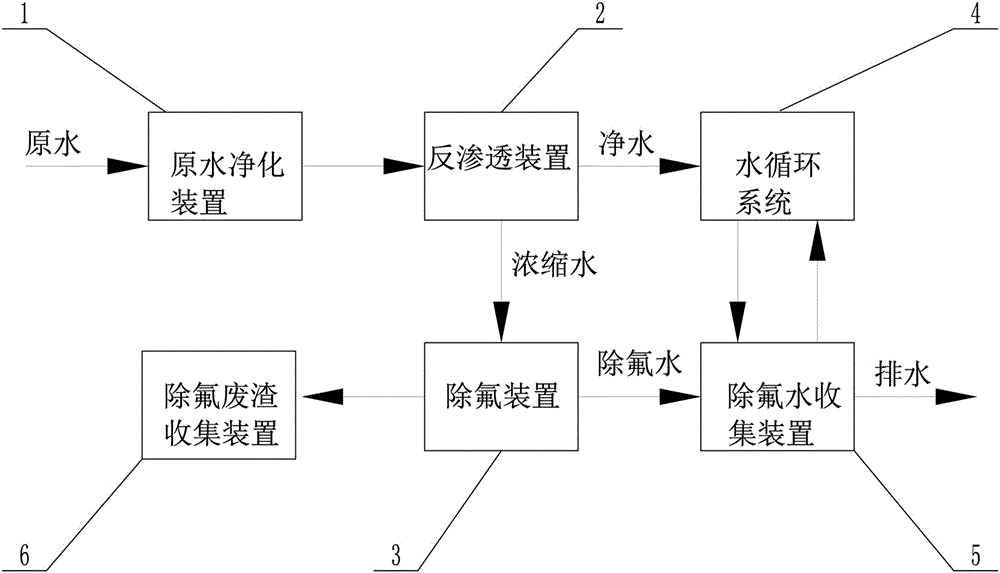 一种除氟系统的制作方法