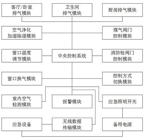 人工智能空气检测远程自动控制处理系统的制作方法