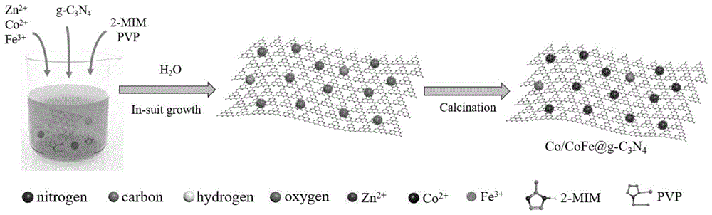 双元CoFe合金负载g-C3N4催化剂及其制备方法与流程