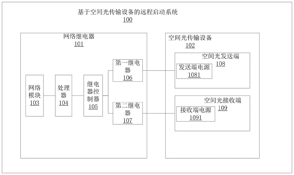 一种基于空间光传输设备的远程启动系统和方法与流程