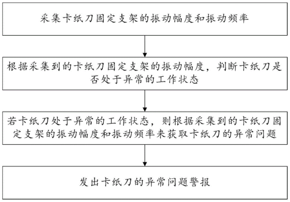 一种卡纸刀检测方法及系统与流程