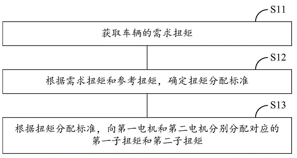 扭矩分配方法、装置、电子设备、车辆动力系统和车辆与流程