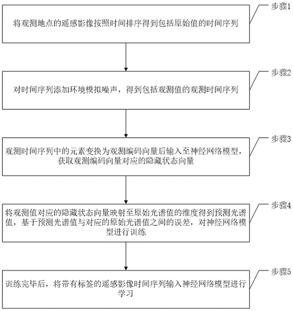 用于遥感影像的神经网络模型预训练方法、装置与流程