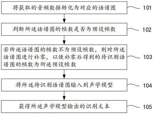 一种语音识别的方法、装置、设备及介质与流程