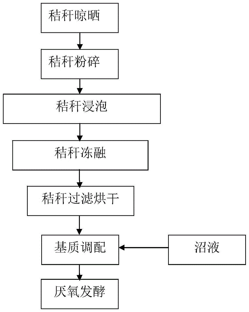 低温冻融预处理提高小麦秸秆厌氧发酵产沼气性能的方法与流程