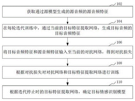 情感识别模型的训练方法、装置、计算机设备和存储介质与流程