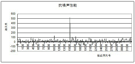 利用新型正交码构建防伪图形码的方法、防伪图形码及生成装置与流程