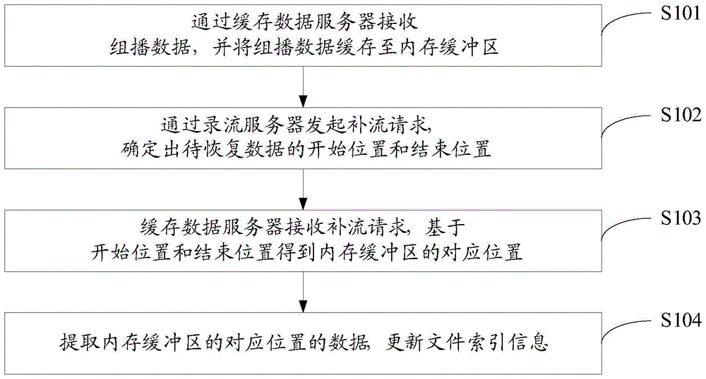 一种直播录流容灾处理方法及系统与流程