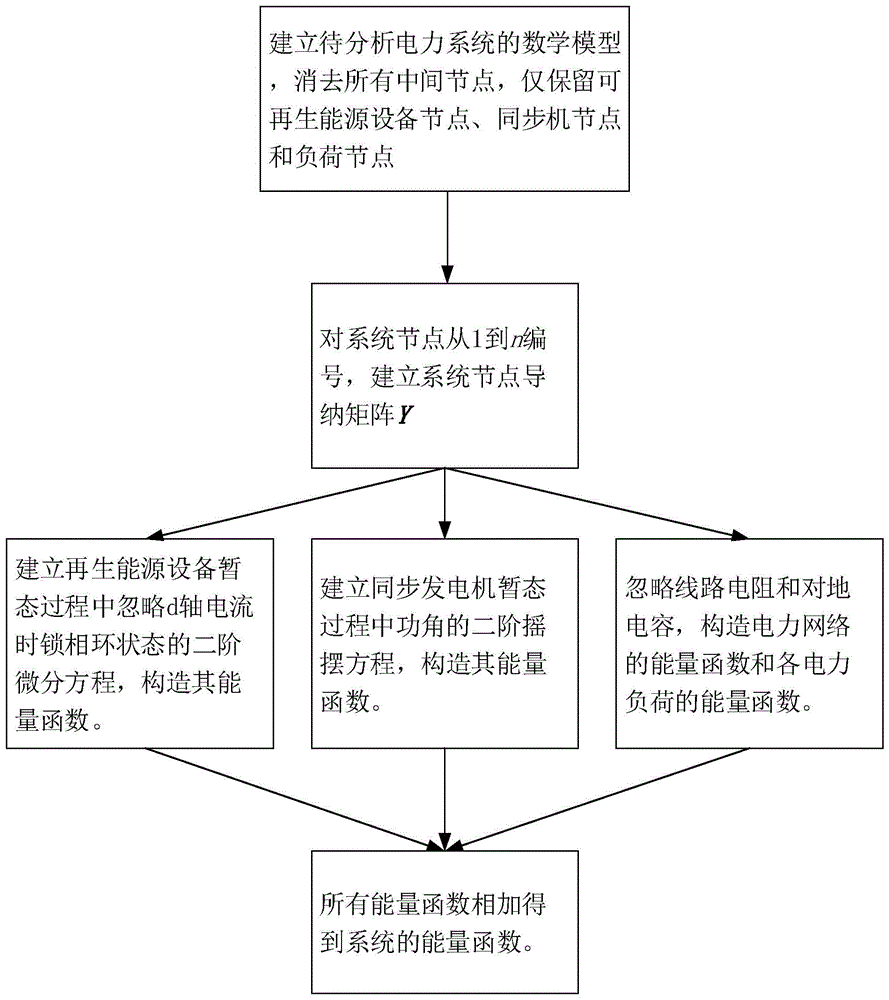 一种可再生能源电力系统的暂态能量函数计算方法与流程