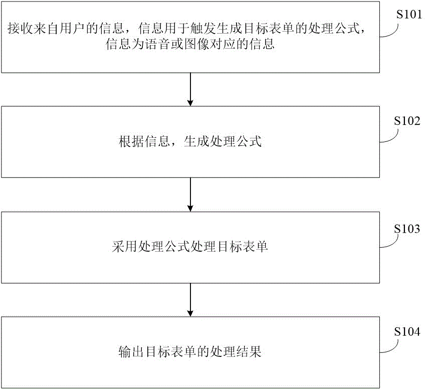 表单处理方法、装置、电子设备和可读存储介质与流程