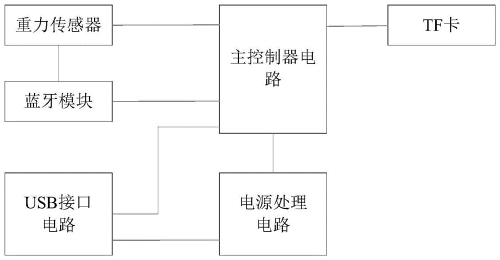 一种智慧手环的制作方法