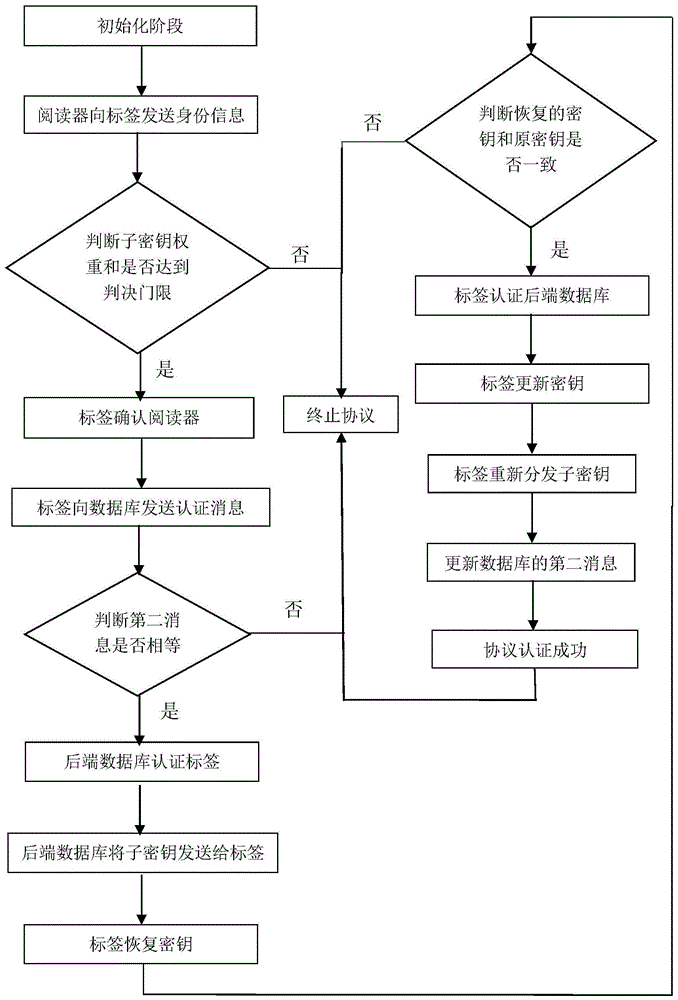 针对多所有者RFID标签的认证方法与流程