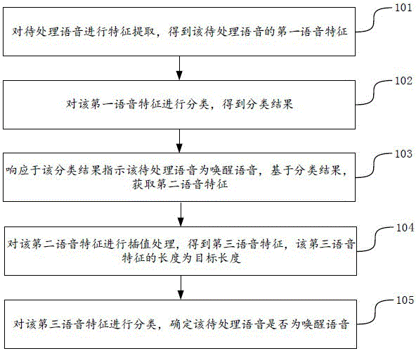 唤醒语音确定方法、装置、设备及介质与流程