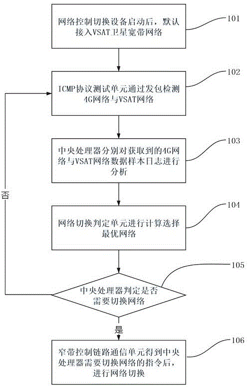 船载卫星通信终端的网络切换判定方法、判定系统和设备与流程