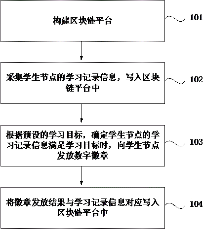 基于区块链的在线教育数字徽章认证方法及设备、介质与流程