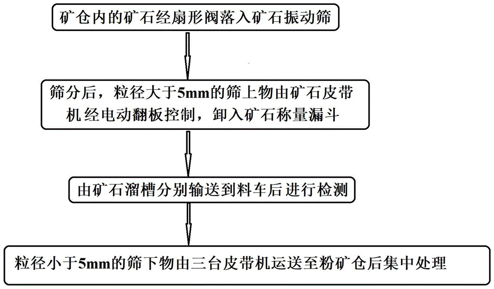 一种矿石检测用筛分方法与流程