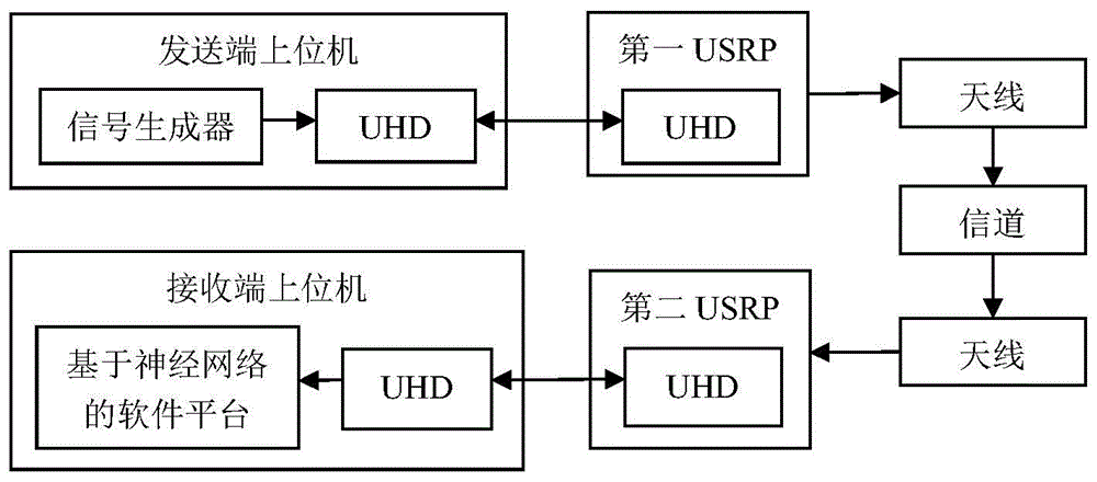 一种基于USRP和神经网络的无线信号调制方式识别系统的制作方法