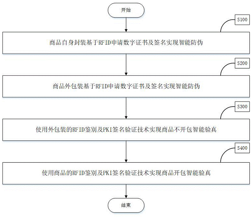 一种基于RFID及PKI技术的防伪方法与流程