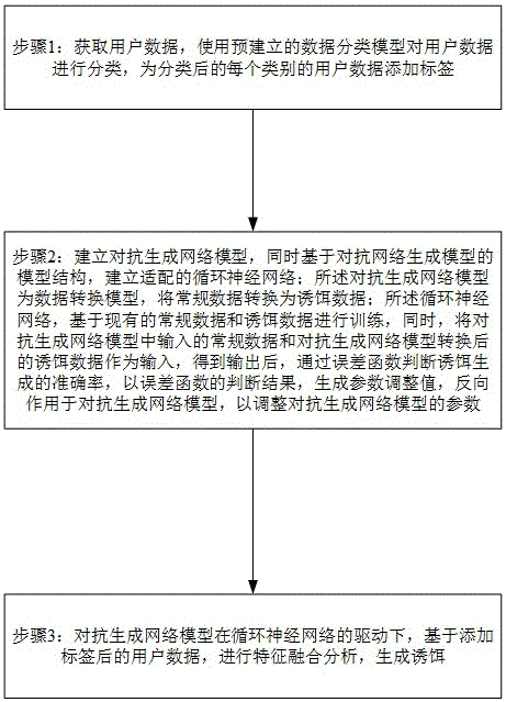 基于深度学习和数据聚类的伴随式诱饵生成方法及装置与流程