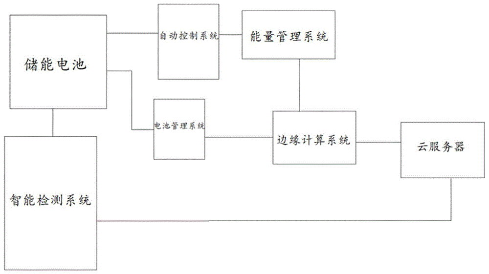 一种基于云边协同的储能电站系统的制作方法